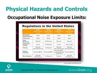 Physical Hazards and Controls
Occupational Noise Exposure Limits:
Copyright © (2022) – The Windsor Consulting Group, Inc.
Source: Windsor Consulting Group, Inc.
 
