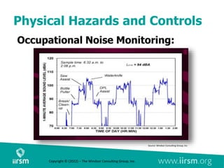Physical Hazards and Controls
Occupational Noise Monitoring:
Copyright © (2022) – The Windsor Consulting Group, Inc.
Source: Windsor Consulting Group, Inc.
 