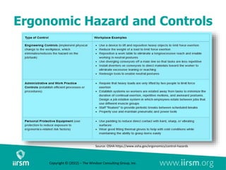 Ergonomic Hazard and Controls
Source: OSHA https://www.osha.gov/ergonomics/control-hazards
Copyright © (2022) – The Windsor Consulting Group, Inc.
 