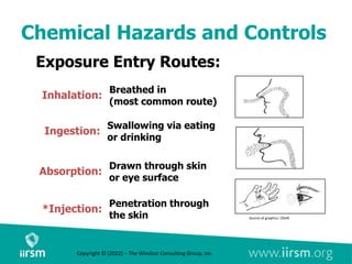 Chemical Hazards and Controls
Inhalation:
Breathed in
(most common route)
Ingestion:
Swallowing via eating
or drinking
Absorption:
Drawn through skin
or eye surface
*Injection:
Penetration through
the skin
Exposure Entry Routes:
Source of graphics: OSHA
Copyright © (2022) – The Windsor Consulting Group, Inc.
 