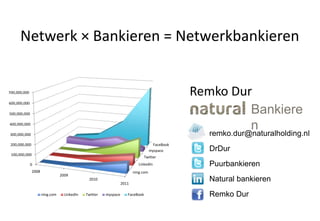 Netwerk × Bankieren = Netwerkbankieren Remko Dur Bankieren remko.dur@naturalholding.nl DrDur Puurbankieren Natural bankieren Remko Dur 