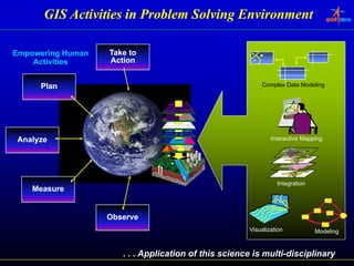 GIS Activities in Problem Solving Environment

Empowering Human   Take to
    Activities     Action


      Plan                                                Complex Data Modeling




 Analyze                                                      Interactive Mapping




                                                                Integration
    Measure


                   Observe
                                                      Visualization
                                                      Vi   li ti              Modeling


                      . . . Application of this science is multi-disciplinary
 