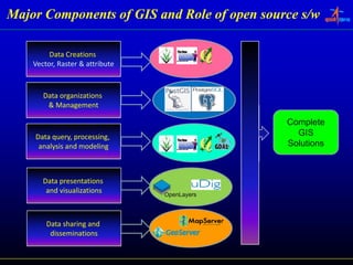 Major Components of GIS and Role of open source s/w

         Data Creations
    Vector, Raster & attribute



       Data organizations
        & Management

                                              Complete
    Data query, processing,                     GIS
     analysis and modeling                    Solutions



       Data presentations
        and visualizations
             is ali ations       OpenLayers




        Data sharing and
                   g
         disseminations
 
