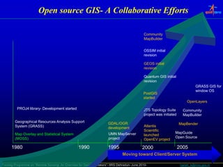 Open source GIS- A Collaborative Efforts
                                    GIS-

                                                                                                Community
                                                                                                MapBuilder


                                                                                                OSSIM initial
                                                                                                revision

                                                                                                GEOS initial
                                                                                                revision

                                                                                                Quantum GIS initial
                                                                                                revision
                                                                                                                                   GRASS GIS for
                                                                                                                                   window OS
                                                                                               PostGIS
                                                                                               started
                                                                                                                             OpenLayers
          PROJ4 library- Development started                                                    JTS Topology Suite        Community
                                                                                                project was initiated     MapBuilder
        Geographical Resources Analysis Support                        GDAL/OGR                                         MapBender
        System (GRASS)                                                                          Atlantis
                                                                       development
                                                                                                Scientific
        Map Overlay and Statistical System                              UMN MapServer                               MapGuide
                                                                                                launched
        (MOSS)                                                          project                                     Open Source
                                                                                                OpenEV project

      1980                                         1990                1995                   2000                      2005
                                                                                 Moving toward Client/Server System

Training Programme on “Remote Sensing: An Overview for Decision Makers”- IIRS Dehradun- June 2010-                       harish_k@nrsc.gov.in
 