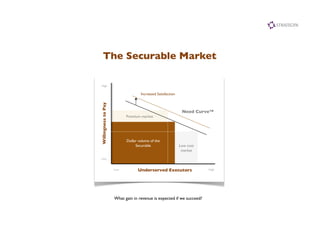 The Securable Market	


High	


                                          Increased Satisfaction	


Willingness to Pay	

 ...