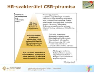 HR-szakterület CSR-piramisa
   Növekszik az                               Önkéntességi programok,
   önkéntesség szintje                        Csapatépít és egyéb tréningek összekötése
   és az                                      szponzorációs vagy önkéntességi programmal
   er forrásigény                             Bels szemléletformáló események: filmklub,
   mértéke
                           HR-alapú           m helymunkák, bels kiadványok és speciális
                         CSR-akciók           képzések HR-fókuszú CSR témákban
                          tervezése és        Gyakornoki program bevezetése, terjesztése
                         megvalósítása        Etikai/stb. bizottság m ködtetése, whistle blowing
                                              rendszer

                                                       Üzleti etika, antikorrupció
                     Más szakterületeket               Átláthatóság, elszámoltathatóság
                         és a vállalatot               Érintetti párbeszéd a HR-eszközök
                     horizontálisan érint              kialakításában és fejlesztésében
                   felel s m ködési akciók,            Környezettudatosság, zöld iroda a
                   folyamatok, rendszerek              beszerzésben és m ködésben
                    HR-alapú támogatása                Szervezeti kultúra er sítése, fejlesztése


                                                              Munkavégzési rendszerek
               Saját szakterület fenntartható és              Emberi er források áramlása
              felel s m ködése: általános etikai,             Teljesítménymenedzsment
              fenntarthatósági, CSR irányelvek                Kompenzáció és javadalmazás
               szakterületen történ adaptálása                Képzés és fejlesztés

                                                                               © Fertetics Mandy



                         Masterclass HR Controlling Course – IIR Hungary,
                         2010. szeptember 21-23.
 