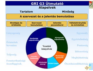 GRI G3 Útmutató
                                   Alapelvek
             Tartalom                                                 Min ség
             A szervezet és a jelentés bemutatása

   Stratégia és         Szervezet                     Jelentés              Vállalatirányítás
    értékelés          bemutatása                   paraméterei              és érintettek



Lényegesség                                                                        Egyensúly
                                                          Környezeti
                     Gazdasági
                    teljesítmény
                                                         teljesítmény         Egyértelm ség
Érintettek
bevonása                                 Vezetési                                  Pontosság
                                       irányelvek
                                                                                 Id szer ség
Teljesség                                                  Munkaügyi
                       Termék-
                      felel sség
                                                           gyakorlat          Megbízhatóság
Fenntarthatósági
                                   Közösségi
összefüggések                       szerep
                                             Emberi jogok               Összehasonlíthatóság
                   Masterclass HR Controlling Course – IIR Hungary,
                   2010. szeptember 21-23.
 