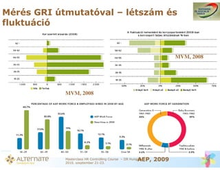 Mérés GRI útmutatóval – létszám és
fluktuáció


                                                                    MVM, 2008




            MVM, 2008
            MVM, 2008




                                                        AEP, 2009
            Masterclass HR Controlling Course – IIR Hungary,
            2010. szeptember 21-23.
 