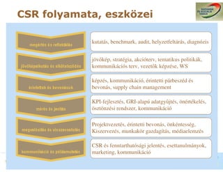 CSR folyamata, eszközei

                       kutatás, benchmark, audit, helyzetfeltárás, diagnózis
                       kutatás, benchmark, audit, helyzetfeltárás, diagnózis

                       jöv kép, stratégia, akcióterv, tematikus politikák,
                       jöv kép, stratégia, akcióterv, tematikus politikák,
                       kommunikációs terv, vezet k képzése, WS
                       kommunikációs terv, vezet k képzése, WS
                       képzés, kommunikáció, érintetti párbeszéd és
                       képzés, kommunikáció, érintetti párbeszéd és
                       bevonás, supply chain management
                       bevonás, supply chain management
                       KPI-fejlesztés, GRI-alapú adatgy jtés, önértékelés,
                       KPI-fejlesztés, GRI-alapú adatgy jtés, önértékelés,
                       ösztönzési rendszer, kommunikáció
                       ösztönzési rendszer, kommunikáció

                       Projektvezetés, érintetti bevonás, önkéntesség,
                       Projektvezetés, érintetti bevonás, önkéntesség,
                       Kiszervezés, munkakör gazdagítás, médiaelemzés
                       Kiszervezés, munkakör gazdagítás, médiaelemzés
                       CSR és fenntarthatósági jelentés, esettanulmányok,
                       CSR és fenntarthatósági jelentés, esettanulmányok,
                       marketing, kommunikáció
                       marketing, kommunikáció
        Masterclass HR Controlling Course – IIR Hungary,
        2010. szeptember 21-23.
 