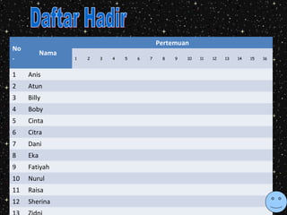 No 
. 
Nama 
Pertemuan 
1 2 3 4 5 6 7 8 9 10 11 12 13 14 15 16 
1 Anis 
2 Atun 
3 Billy 
4 Boby 
5 Cinta 
6 Citra 
7 Dani 
8 Eka 
9 Fatiyah 
10 Nurul 
11 Raisa 
12 Sherina 
13 Zidni 
 