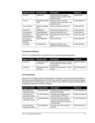 IIS 7.0 for Apache Administrators