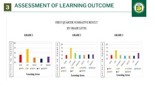 ASSESSMENT OF LEARNING OUTCOME
3
Insert here data presented in table,
graphs, or info graphs
 