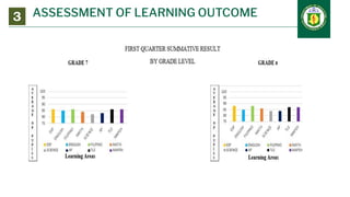 ASSESSMENT OF LEARNING OUTCOME
3
Insert here data presented in table,
graphs, or info graphs
 