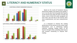 LITERACY AND NUMERACY STATUS
4
Based on the result of Functional Literacy
Assessment (English and Filipino) from grades 1
to 3, it can be seen from the graph that majority
of the learners fall under the level of words and
letters, some of them fall under paragraph and
story level, and only few of the learners were
story comprehension and local comprehension
level.
It is Important to improve the reading
performance of the learners so the school made
interventions such as distributing reading
materials, assessing reading ability of the
learners through online, uploading video lessons
and constant monitoring to improve their
reading.
 