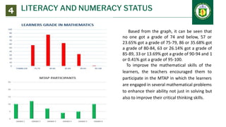 LITERACY AND NUMERACY STATUS
4
Based from the graph, it can be seen that
no one got a grade of 74 and below, 57 or
23.65% got a grade of 75-79, 86 or 35.68% got
a grade of 80-84, 63 or 26.14% got a grade of
85-89, 33 or 13.69% got a grade of 90-94 and 1
or 0.41% got a grade of 95-100.
To improve the mathematical skills of the
learners, the teachers encouraged them to
participate in the MTAP in which the learners
are engaged in several mathematical problems
to enhance their ability not just in solving but
also to improve their critical thinking skills.
 