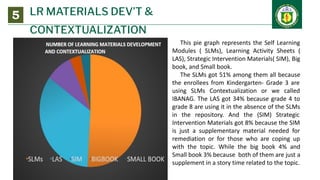 LR MATERIALS DEV’T &
CONTEXTUALIZATION
5
This pie graph represents the Self Learning
Modules ( SLMs), Learning Activity Sheets (
LAS), Strategic Intervention Materials( SIM), Big
book, and Small book.
The SLMs got 51% among them all because
the enrollees from Kindergarten- Grade 3 are
using SLMs Contextualization or we called
IBANAG. The LAS got 34% because grade 4 to
grade 8 are using it in the absence of the SLMs
in the repository. And the (SIM) Strategic
Intervention Materials got 8% because the SIM
is just a supplementary material needed for
remediation or for those who are coping up
with the topic. While the big book 4% and
Small book 3% because both of them are just a
supplement in a story time related to the topic.
 