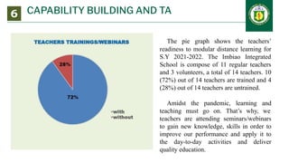 CAPABILITY BUILDING AND TA
6
The pie graph shows the teachers’
readiness to modular distance learning for
S.Y 2021-2022. The Imbiao Integrated
School is compose of 11 regular teachers
and 3 volunteers, a total of 14 teachers. 10
(72%) out of 14 teachers are trained and 4
(28%) out of 14 teachers are untrained.
Amidst the pandemic, learning and
teaching must go on. That’s why, we
teachers are attending seminars/webinars
to gain new knowledge, skills in order to
improve our performance and apply it to
the day-to-day activities and deliver
quality education.
 