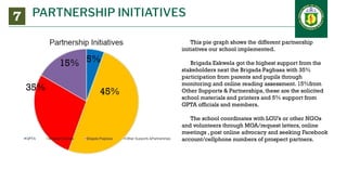 PARTNERSHIP INITIATIVES
7
This pie graph shows the different partnership
initiatives our school implemented.
Brigada Eskwela got the highest support from the
stakeholders next the Brigada Pagbasa with 35%
participation from parents and pupils through
monitoring and online reading assessment. 15%from
Other Supports & Partnerships, these are the solicited
school materials and printers and 5% support from
GPTA officials and members.
The school coordinates with LGU’s or other NGOs
and volunteers through MOA/request letters, online
meetings , post online advocacy and seeking Facebook
account/cellphone numbers of prospect partners.
45%
35%
15% 5%
 
