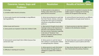IMPLEMENTATION CIGPs
Concerns, Issues, Gaps and
Problems
Resolution Results of Actions Taken
3.Technology
A. Unstable mobile internet connection.
A. Advise parents to be patient in
finding a place where they can find a
good internet connection.
A. Some parents are grateful to teachers for their
endless support in helping and monitoring
children for the good of their learning.
B. Some pupils /parents lack knowledge in using different
learning platforms.
B. Advise learners/parents to seek help
from their friends, relatives, and peers
to help them learn how to manipulate
cell phones using different learning
platforms.
B. Learners/Parents have learned to use different
learning platforms through actual/ hands-on.
4.Other Issues and Concerns
A. Some parents are impatient to take their children’s SLMs
A. Meet parents through virtual online
meetings to discuss the importance of
education and emphasize embracing
the new normal of education especially
in this time of “Pandemic” that
children’s education should continue
and not be neglected.
A. Parents promise to take their children’s
modules to the distribution schedule.
B. Some parents cannot teach their children because they
cannot even read.
B. Advise parents to seek the help of
their relatives in assisting their children
in making/doing their modules.
B. Parents have been successful in enlisting the
help of relatives to assist students with their
lessons.
5.Communication
A. Difficulty in reaching out to parents.
A. Advise parents to seek information
from the adviser through friends or
colleagues to update their children’s
needs.
A. Now almost all parents do not neglect to ask
their friends about the activity of learners
 