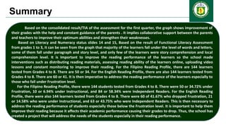 Summary
Based on the consolidated result/TIA of the assessment for the first quarter, the graph shows improvement of
their grades with the help and constant guidance of the parents . It implies collaborative support between the parents
and teachers to improve their optimum abilities and strengthen their weaknesses.
Based on Literacy and Numeracy status slides 14 and 15, Based on the result of Functional Literacy Assessment
from grades 1 to 3, it can be seen from the graph that majority of the learners fall under the level of words and letters,
some of them fall under paragraph and story level, and only few of the learners were story comprehension and local
comprehension level. It is Important to improve the reading performance of the learners so the school made
interventions such as distributing reading materials, assessing reading ability of the learners online, uploading video
lessons and constant monitoring to improve their reading. For the Filipino Reading Profile, there are 144 learners
tested from Grades 4 to 8. There are 50 or 34. For the English Reading Profile, there are also 144 learners tested from
Grades 4 to 8. There are 60 or 41. It is then imperative to address the reading performance of the learners especially to
those who fall under Frustration level.
For the Filipino Reading Profile, there were 144 students tested from Grades 4 to 8. There were 50 or 34.72% under
Frustration, 10 or 6.94% under Instructional, and 84 or 58.34% were Independent Readers. For the English Reading
Profile, there were also 144 learners tested from Grades 4 to 8. There were 60 of 41.67% who dropped Frustration, 21
or 14.58% who were under Instructional, and 63 or 43.75% who were Independent Readers. This is then necessary to
address the reading performance of students especially those below the Frustration level. It is important to help them
improve their reading because it affects their academic performance causing their grades to drop. Thus, the school has
created a project that will address the needs of the students especially in their reading performance.
 