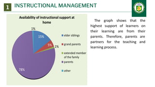 INSTRUCTIONAL MANAGEMENT
1
The graph shows that the
highest support of learners on
their learning are from their
parents. Therefore, parents are
partners for the teaching and
learning process.
 