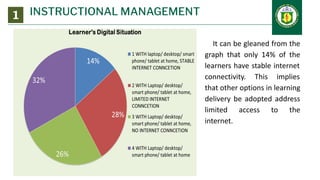 INSTRUCTIONAL MANAGEMENT
1
It can be gleaned from the
graph that only 14% of the
learners have stable internet
connectivity. This implies
that other options in learning
delivery be adopted address
limited access to the
internet.
 