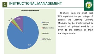 INSTRUCTIONAL MANAGEMENT
1
It shows from the graph that
86% represent the percentage of
parents the Learning Delivery
Modality to be implemented is
modular or printed module to
given to the learners as their
learning resource.
 