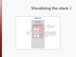 Visualizing the stack<br />Machine<br />Process<br />AppDomain<br />Your service runs here<br />Thread<br />Thread<br />St...