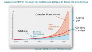 Advento da internet nos anos 90: explosão na geração de dados não estruturados
Copyright ©2012 Accenture All rights reserved.
Esta informação é propriedade da Atech e não pode ser usada ou reproduzida sem autorização por escrito
 