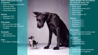 Dados tradicionais em uma
companhia:
• Dados transacionais de ERPs
• Sistemas CRM
• Transações WEB
• Dados financeiros
Volume:
• Gigabytes (109)
• Terabytes (1012)
Velocidade:
• Batch ou near real-time
• Em geral não exige resposta
imediata
Variedade:
• Estruturados
• Não-estruturados
Valor:
• BI, análise e relatórios
Dados gerados fora da empresa
por fontes de dados não
tradicionais, incluindo:
• Media social
• Dados de sensores (IOT)
• Dados de Logs
• Device Data
• Video, imagens, etc.
Volume:
• Terabytes (1012)
• Petabytes (1015)
• Exabytes (1018)
• Zettabytes (1021)
Velocidade:
• Frequentemente em tempo-real
• Exigem resposta imediata
Variedade:
• Estruturados
• Não-estruturados
• Semiestruturados
Valor:
• Análises preditivas avançadas
• Insights para os negócios
Esta informação é propriedade da Atech e não pode ser usada ou reproduzida sem autorização por escrito
 