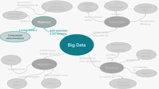 Big Data
Histórico
Técnicos
Negócios
Conceitos
4º
Paradigma
baseia-se em
uma série de
proporciona a
criação de novos
apresenta um
série de aspectos
está associado
a um contexto
Definição
do
Gartner
Surgimento
da Web
Novos
paradigmas
computacionais
como o
que motivou o
estabelecimento de
Plataformas
e
arquiteturas
Cognitive
Computing
Common
pipeline
Analytics
Small X Big
Data
Cases
Na
Atech?
Futuro?
um deles o
Onde o mercado
adota a
que permitem
diferenciar
em infra
como
adotando um
com modelos
de
e modelos de
onde já existem vários
e experimentações
nos preparando
Computação
eletromecânica
e existe desde a
Esta informação é propriedade da Atech e não pode ser usada ou reproduzida sem autorização por escrito
 