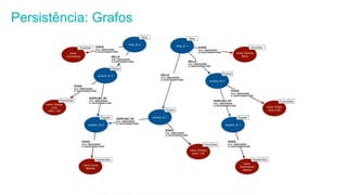 Persistência: Grafos
Esta informação é propriedade da Atech e não pode ser usada ou reproduzida sem autorização por escrito
 
