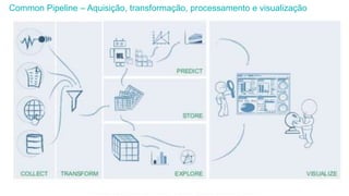 Common Pipeline – Aquisição, transformação, processamento e visualização
Esta informação é propriedade da Atech e não pode ser usada ou reproduzida sem autorização por escrito
 