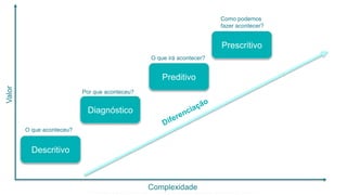 Prescritivo
Preditivo
Diagnóstico
Descritivo
O que aconteceu?
Por que aconteceu?
O que irá acontecer?
Como podemos
fazer acontecer?
Complexidade
Valor
Esta informação é propriedade da Atech e não pode ser usada ou reproduzida sem autorização por escrito
 