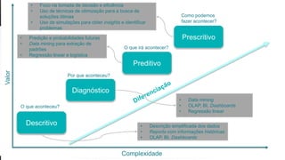 Prescritivo
Preditivo
Diagnóstico
Descritivo
O que aconteceu?
Por que aconteceu?
O que irá acontecer?
Como podemos
fazer acontecer?
Complexidade
Valor
• Descrição simplificada dos dados
• Reports com informações históricas
• OLAP, BI, Dashboards
• Data mining
• OLAP, BI, Dashboards
• Regressão linear
• Predição e probabilidades futuras
• Data mining para extração de
padrões
• Regressão linear e logística
• Foco na tomada de decisão e eficiência
• Uso de técnicas de otimização para a busca de
soluções ótimas
• Uso de simulações para obter insights e identificar
problemas
Esta informação é propriedade da Atech e não pode ser usada ou reproduzida sem autorização por escrito
 