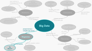 Big Data
Histórico
Técnicos
Negócios
Conceitos
4º
Paradigma
baseia-se em
uma série de
proporciona a
criação de novos
apresenta um
série de aspectos
está associado
a um contexto
Definição
do
Gartner
Surgimento
da Web
Novos
paradigmas
computacionais
como o
que motivou o
estabelecimento de
Plataformas
e
arquiteturas
Cognitive
Computing
Common
pipeline
Analytics
Small X Big
Data
Cases
Na
Atech?
Futuro?
um deles o
Onde o mercado
adota a
que permitem
diferenciar
em infra
como
adotando um
com modelos
de
e modelos de
onde já existem vários
e experimentações
nos preparando
Computação
eletromecânica
e existe desde a
Esta informação é propriedade da Atech e não pode ser usada ou reproduzida sem autorização por escrito
 