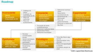 Inconsciente Consciente Experimental
Oportunista Estratégico Transformador
• Inércia
• Terceirização
• Imaturidade em BI
• Ausência de cases
• Stakeholders x
Oportunidades
• Tecnologia?
• Ausência de
conhecimento sobre
o tema e Governança
da Informação
• Conceitos
estabelecidos
• POCs executadas
• APPs em “silos”
• Implantação de LDW
• Soluções
customizadas
• > nível maturidade
• Acompanhar
evolução tecnológica
• Implantação de CDM
• Catálogo de
dados
• Avaliação da
maturidade em BI
• Plano de
melhorias
• Plano de
aculturamento
• Selecionar business
cases
• Gerar MVPs
• Levantamento da
Governança da
Informação
• Plano de
desenvolvimento
• Promover a cultura em
Big Data
• Revisitar
considerações
iniciais
• Ajustar estratégias
• Avaliar lições
aprendidas
• Estabelecimento da
Governança
• HW/SW
estabilizados
• Tema Big Data é algo
normal
• Operacionalizar infra
HW/SW
• Planos de capacitação
e suporte
• Completar adoção de
LDW
• Formação de times
multidisciplinares
• Selecionar melhores ideias
• Desenvolver POCs
• Selecionar tecnologias
Roadmap
*LDW: Logical Data WarehouseEsta informação é propriedade da Atech e não pode ser usada ou reproduzida sem autorização por escrito
 
