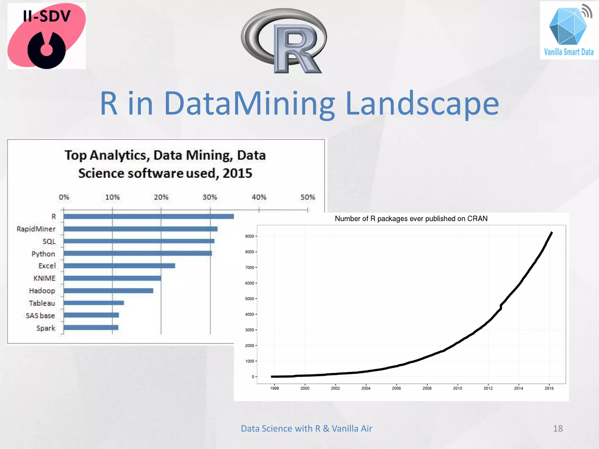 R in DataMining Landscape
18Data Science with R & Vanilla Air
 
