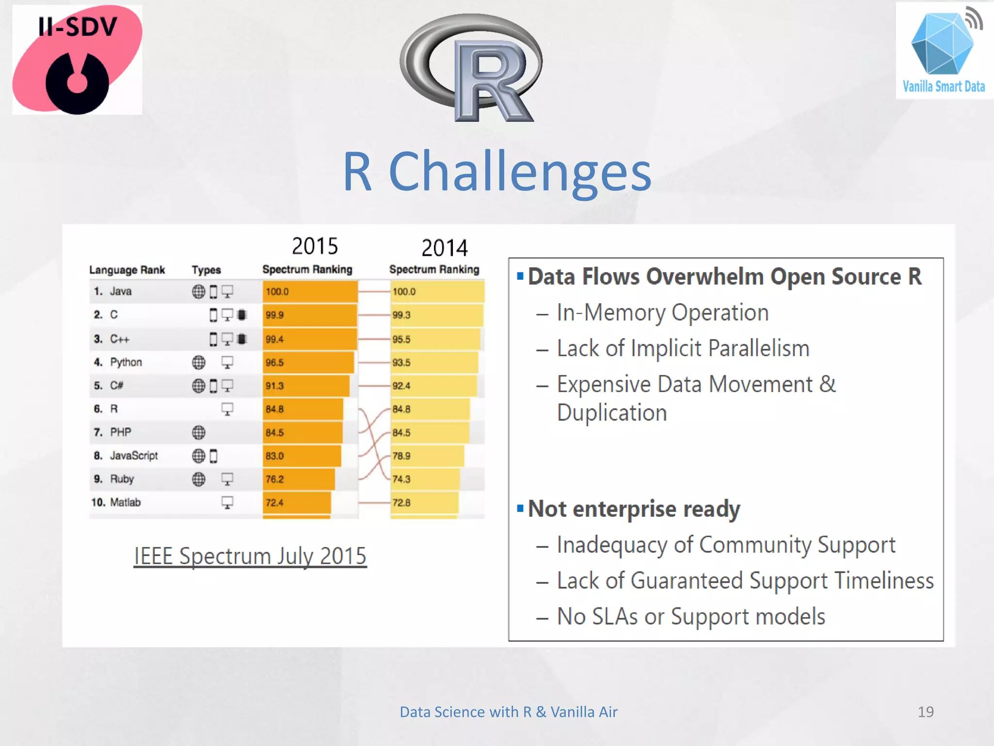 R Challenges
19Data Science with R & Vanilla Air
 