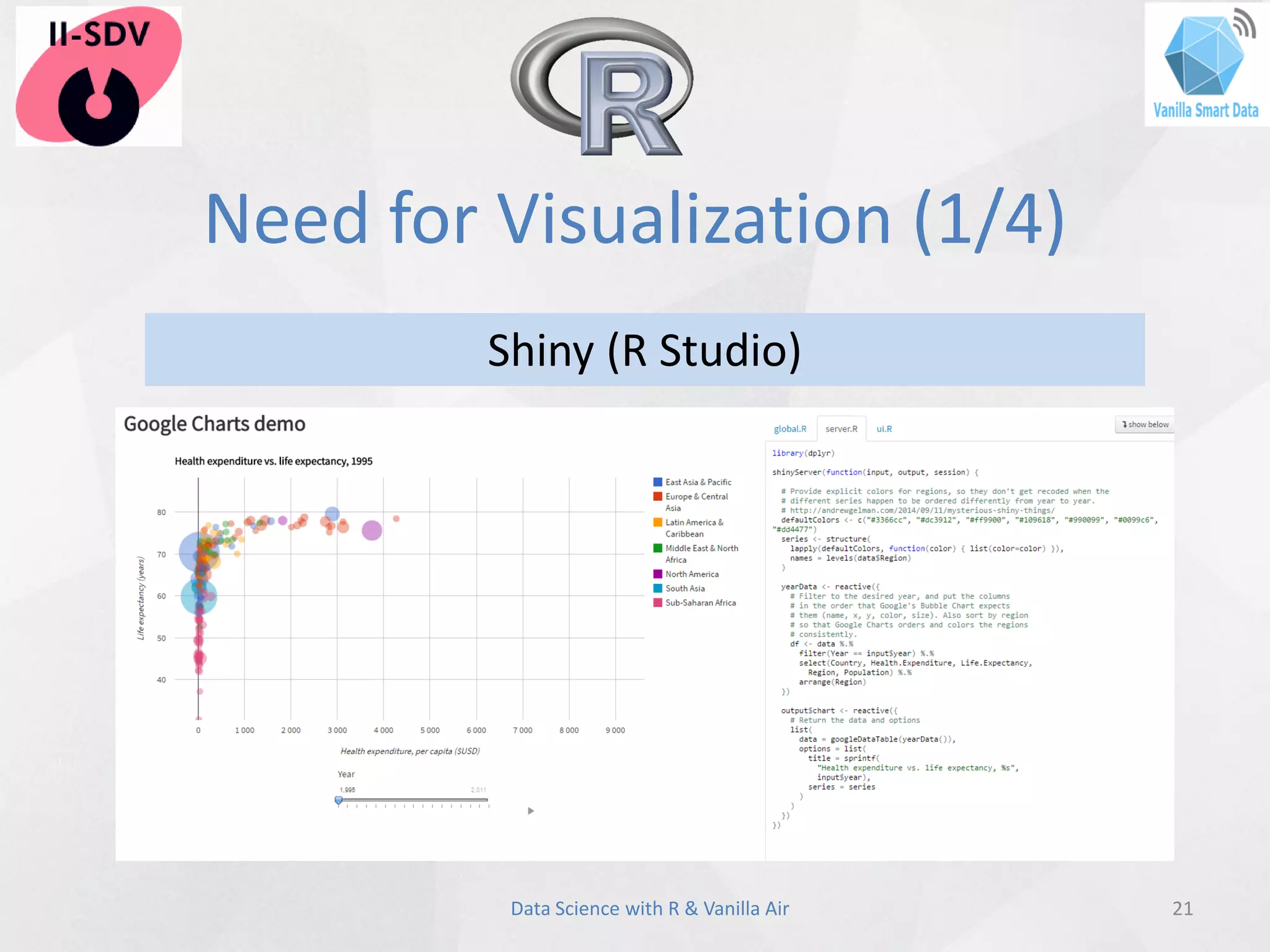 Need for Visualization (1/4)
21Data Science with R & Vanilla Air
Shiny (R Studio)
 