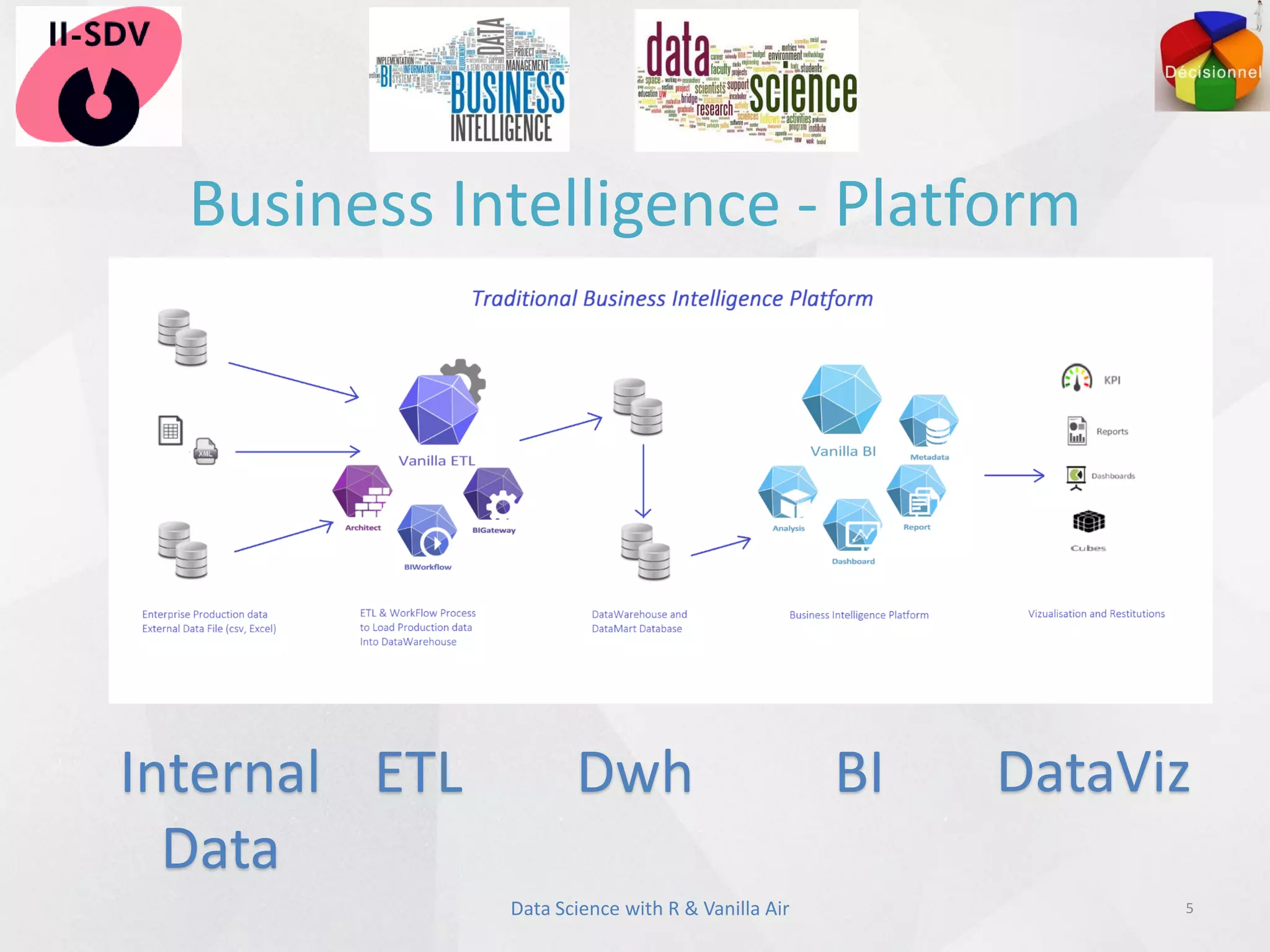 Business Intelligence - Platform
5Data Science with R & Vanilla Air
Internal
Data
ETL Dwh BI DataViz
 