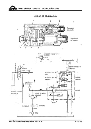 MANTENIMIENTO DE SISTEMA HIDRÁULICOS 
UNIDAD DE REGULACIÓN 
MECÁNICO DE MAQUINARIA PESADA 
8/HTE 8 
TE 
 