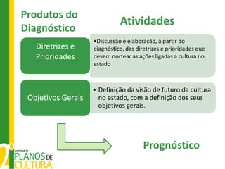 Produtos do
                              Atividades
Diagnóstico
                    •Discussão e elaboração, a partir do
   Diretrizes e     diagnóstico, das diretrizes e prioridades que
   Prioridades      devem nortear as ações ligadas a cultura no
                    estado



                    • Definição da visão de futuro da cultura
 Objetivos Gerais     no estado, com a definição dos seus
                      objetivos gerais.




                                        Prognóstico
 