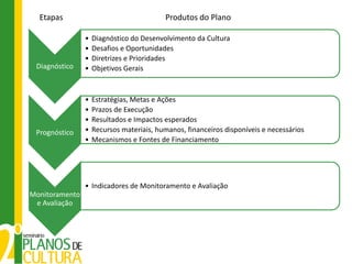 Etapas                                  Produtos do Plano

                •   Diagnóstico do Desenvolvimento da Cultura
                •   Desafios e Oportunidades
                •   Diretrizes e Prioridades
 Diagnóstico    •   Objetivos Gerais


                •   Estratégias, Metas e Ações
                •   Prazos de Execução
                •   Resultados e Impactos esperados
 Prognóstico    •   Recursos materiais, humanos, financeiros disponíveis e necessários
                •   Mecanismos e Fontes de Financiamento




                • Indicadores de Monitoramento e Avaliação
Monitoramento
 e Avaliação
 