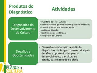 Produtos do
                                  Atividades
Diagnóstico
                  •   Inventário do Setor Cultural;
 Diagnóstico do   •   Identificação dos gestores e outras partes interessadas;
                  •   Identificação dos instrumentos legais;
Desenvolvimento   •   Análise da Situação;
   da Cultura     •   Identificação de tendências;
                  •   Prospecção de Cenários




                  • Discussão e elaboração, a partir do
   Desafios e       diagnóstico, de listagem com os principais
                    desafios e oportunidades para o
 Oportunidades      desenvolvimento da cultura no
                    estado, para o período do plano
 