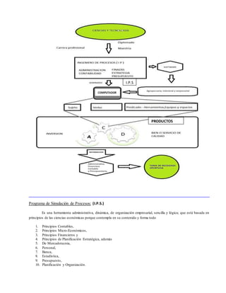 Programa de Simulación de Procesos: (I.P.S.)
Es una herramienta administrativa, dinámica, de organización empresarial, sencilla y lógica; que está basada en
principios de las ciencias económicas porque contempla en su contenido y forma todo
1. Principios Contables,
2. Principios Micro-Económicos,
3. Principios Financieros y
4. Principios de Planificación Estratégica, además
5. De Mercadotecnia,
6. Personal,
7. Banca,
8. Estadística,
9. Presupuesto,
10. Planificación y Organización.
PRODUCTOS
I.P.S
 