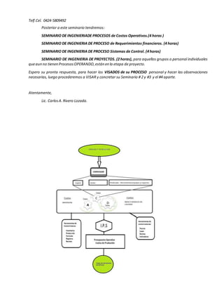 Telf.Cel. 0424-5809492
Posterior a este seminario tendremos:
SEMINARIO DE INGENIERIADE PROCESOS de Costos Operativos.(4 horas )
SEMINARIO DE INGENIERIA DE PROCESO de Requerimientos financieros. (4 horas)
SEMINARIO DE INGENIERIA DE PROCESO Sistemas de Control. (4 horas)
SEMINARIO DE INGENIERIA DE PROYECTOS. (2 horas), para aquellos grupos o personal individuales
queaun no tienen ProcesosOPERANDO,están en la etapa de proyecto.
Espero su pronta respuesta, para hacer los VISADOS de su PROCESO personal y hacer las observaciones
necesarias, luego procederemos a VISAR y concretar su Seminario # 2 y #3 y el #4 aparte.
Atentamente,
Lic. CarlosA.Rivero Lozada.
 