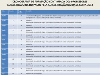 CRONOGRAMA DE FORMAÇÃO CONTINUADA DOS PROFESSORES
ALFABETIZADORES DO PACTO PELA ALFABETIZAÇÃO NA IDADE CERTA-2014
Data Encontro Carga
horária
Conteúdo
30/04 1 4h Lançamento do Programa; apresentação dos objetivos e organização da formação; apresentação da equipe; discussão sobre o
cronograma com o grupo e atribuições de todos os envolvidos
17/05 2 8h Unidade 1
Retomada de conteúdos de Língua Portuguesa e articulação com outros componentes curriculares
14/06 3 8h Unidade 2
Retomada de conteúdos de Língua Portuguesa e articulação com outros componentes curriculares
26/07 4 8h Unidade 2
Retomada de conteúdos de Língua Portuguesa e articulação com outros componentes curriculares
02/08 5 8h Unidade 3
Retomada de conteúdos de Língua Portuguesa e articulação com outros componentes curriculares
23/08 6 8h Unidades 3 e 4
Retomada de conteúdos de Língua Portuguesa e articulação com outros componentes curriculares
13/09 7 8h Unidade 4
Retomada de conteúdos de Língua Portuguesa e articulação com outros componentes curriculares
27/10 8 8h Unidade 5
Retomada de conteúdos de Língua Portuguesa e articulação com outros componentes curriculares
18/10 9 8h Unidade 5 e 6
Retomada de conteúdos de Língua Portuguesa e articulação com outros componentes curriculares
25/10 10 8h Unidade 6
Retomada de conteúdos de Língua Portuguesa e articulação com outros componentes curriculares
25/11 11 8h Unidade 7
Retomada de conteúdos de Língua Portuguesa e articulação com outros componentes curriculares
13/12 12 8h Unidade 8
Retomada de conteúdos de Língua Portuguesa e articulação com outros componentes curriculares
22/12 13 8h Seminário de encerramento
 