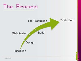 The Process
Inception
Design
Stabilization Build
Pre-Production Production
3/12/2014 5
 
