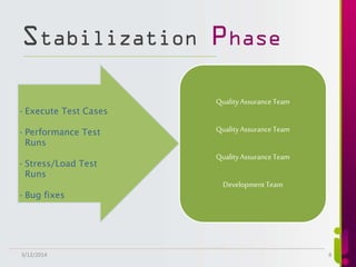 •Execute Test Cases
•Performance Test
Runs
•Stress/Load Test
Runs
•Bug fixes
QualityAssuranceTeam
QualityAssuranceTeam
QualityAssuranceTeam
Development Team
Stabilization Phase
3/12/2014 8
 